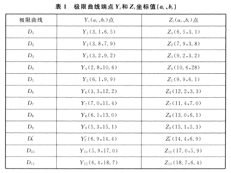 極限曲線端點Yi和Zi坐標值（ai、bi）