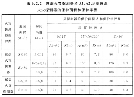 感煙火災探測器和Al、A2、B型感溫火災探測器的保護面積和保護半徑